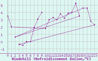 Courbe du refroidissement olien pour Altdorf
