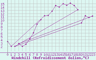 Courbe du refroidissement olien pour Emden-Koenigspolder