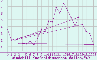 Courbe du refroidissement olien pour Johnstown Castle