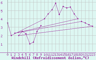 Courbe du refroidissement olien pour Shap