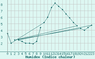 Courbe de l'humidex pour Herstmonceux (UK)