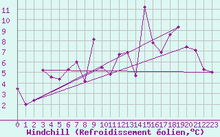 Courbe du refroidissement olien pour Akureyri