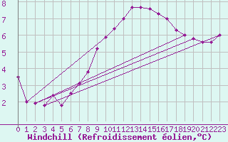 Courbe du refroidissement olien pour Cherbourg (50)