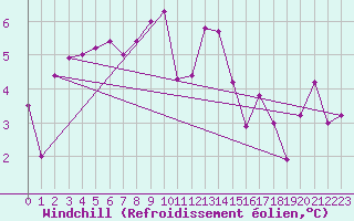 Courbe du refroidissement olien pour Twenthe (PB)
