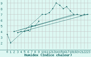 Courbe de l'humidex pour Balikesir
