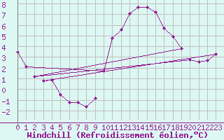 Courbe du refroidissement olien pour Dunkerque (59)
