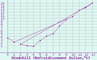 Courbe du refroidissement olien pour Mosstrand Ii