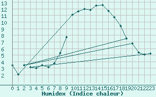 Courbe de l'humidex pour Les Charbonnires (Sw)