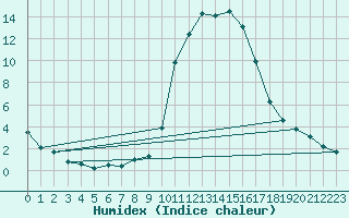 Courbe de l'humidex pour Bellefontaine (88)