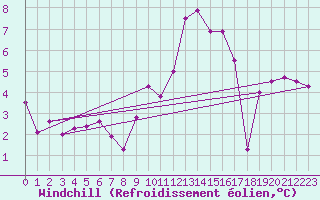 Courbe du refroidissement olien pour Orlans (45)
