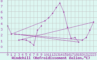 Courbe du refroidissement olien pour Brocken