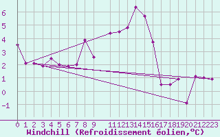 Courbe du refroidissement olien pour Marsens