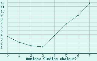 Courbe de l'humidex pour Tynset Ii