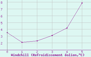 Courbe du refroidissement olien pour Selbu