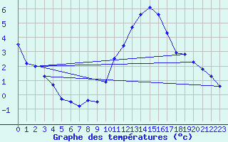 Courbe de tempratures pour Landivisiau (29)