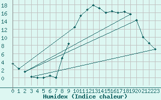 Courbe de l'humidex pour Formigures (66)