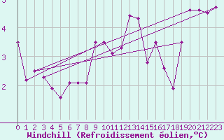 Courbe du refroidissement olien pour Aboyne