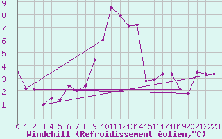 Courbe du refroidissement olien pour Chatelus-Malvaleix (23)
