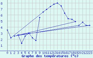 Courbe de tempratures pour Chasseral (Sw)