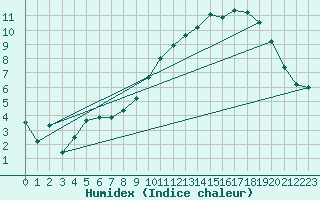 Courbe de l'humidex pour Saint-Hubert (Be)
