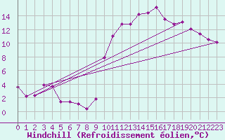 Courbe du refroidissement olien pour Tarbes (65)