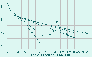 Courbe de l'humidex pour Oron (Sw)