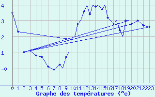 Courbe de tempratures pour Shoream (UK)