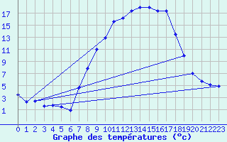 Courbe de tempratures pour Zrich / Affoltern