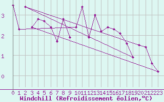 Courbe du refroidissement olien pour Bad Salzuflen