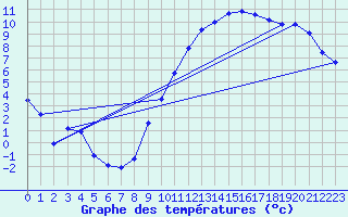 Courbe de tempratures pour Auxerre-Perrigny (89)