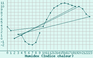 Courbe de l'humidex pour Auxerre-Perrigny (89)