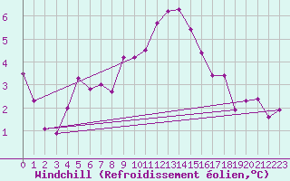 Courbe du refroidissement olien pour Grand Saint Bernard (Sw)