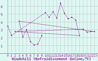 Courbe du refroidissement olien pour Jaca