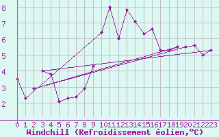 Courbe du refroidissement olien pour Mlawa