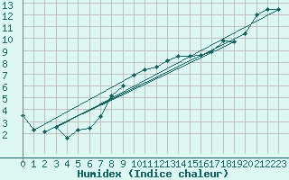 Courbe de l'humidex pour Malin Head