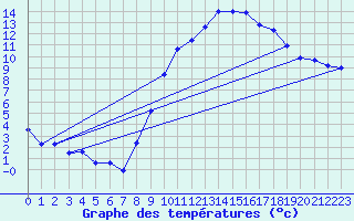 Courbe de tempratures pour Grenoble/agglo Le Versoud (38)