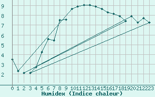 Courbe de l'humidex pour Lahr (All)