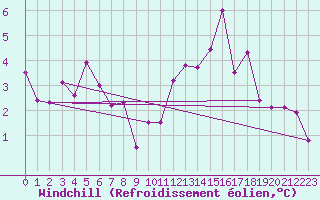 Courbe du refroidissement olien pour Nancy - Essey (54)