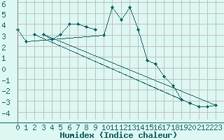 Courbe de l'humidex pour La Fretaz (Sw)