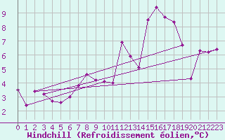 Courbe du refroidissement olien pour Lamballe (22)
