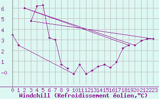 Courbe du refroidissement olien pour Aviemore