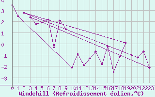 Courbe du refroidissement olien pour Weihenstephan