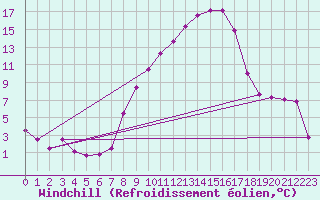 Courbe du refroidissement olien pour Koppigen