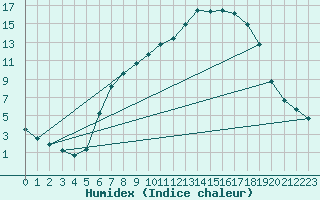 Courbe de l'humidex pour De Bilt (PB)