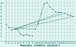 Courbe de l'humidex pour Chlons-en-Champagne (51)