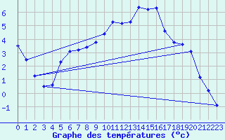 Courbe de tempratures pour Saclas (91)