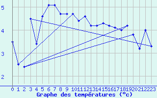 Courbe de tempratures pour Sirdal-Sinnes