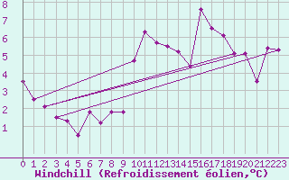 Courbe du refroidissement olien pour Laqueuille (63)