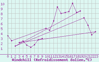 Courbe du refroidissement olien pour Selonnet (04)