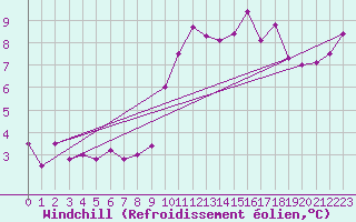 Courbe du refroidissement olien pour Schauenburg-Elgershausen